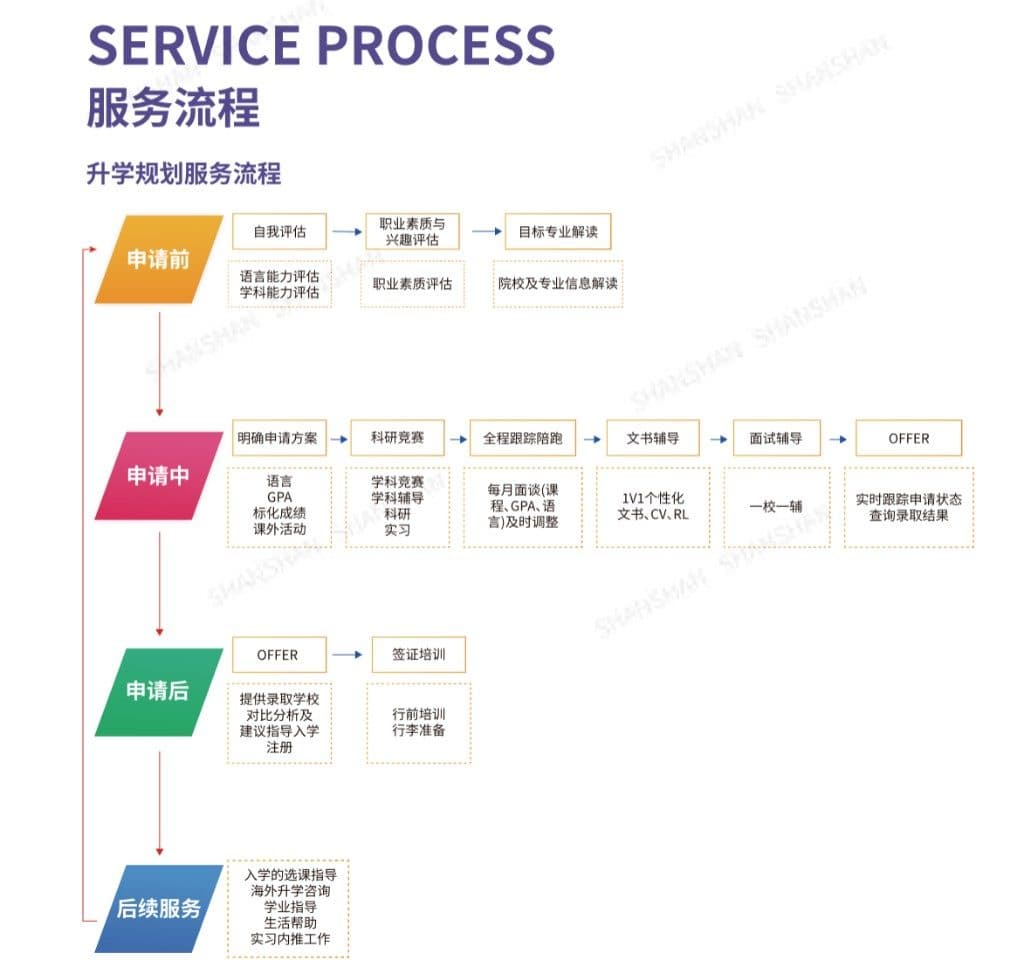 紫荆博雅升学规划服务流程图